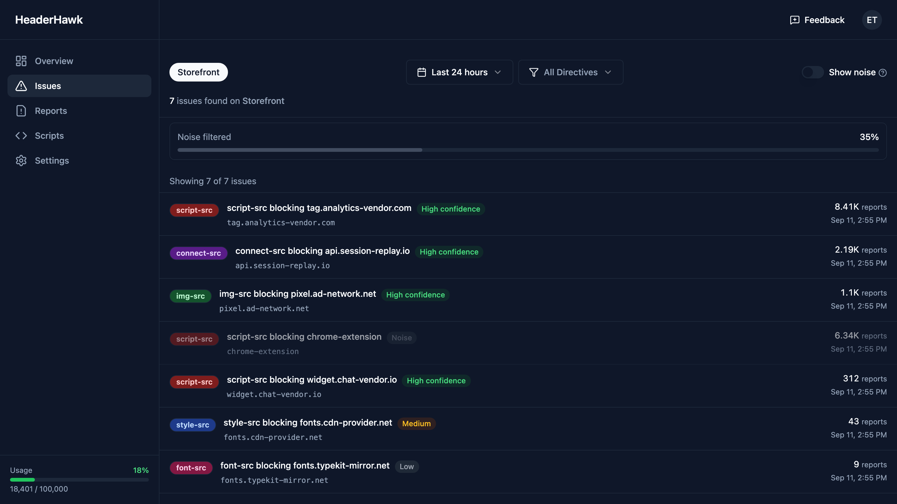 The HeaderHawk issues view: a summary of how much was filtered as noise, above seven CSP violations on one site, grouped one row per problem, each with its directive, blocked host, confidence and report count.